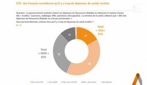 Dépenses de santé : 57% de Français pensent qu'il y en a trop d'inutiles
