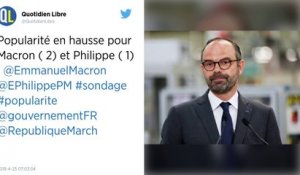 Popularité: l'embellie se confirme pour Macron (+3) et Philippe (+1)