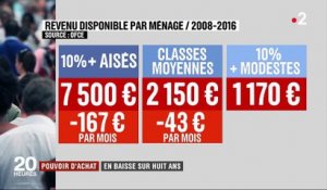 Le pouvoir d'achat des Français en baisse depuis 2008