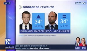 +6 points : Emmanuel Macron retrouve la même popularité qu'avant la crise des gilets jaunes selon un sondage