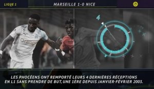 Ligue 1 - 5 choses à retenir de la nouvelle victoire de l'OM