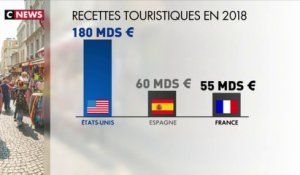 Tourisme : la France a encore des progrès à faire