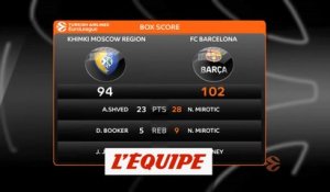 Succès du Barça chez le Khimki Moscou - Basket - Euroligue (H)
