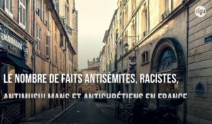 Les actes antireligieux, antisémites, racistes et xénophobes ont augmenté de 130 % en 2019