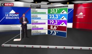 Besançon : les résultats du premier tour des municipales