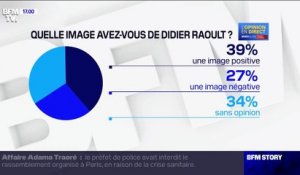 39% des Français ont une image positive de Didier Raoult, selon un sondage Elabe