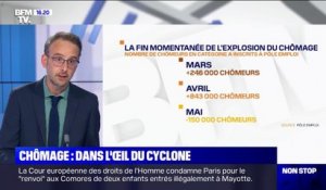 Après deux mois de forte hausse, le nombre de chômeurs de catégorie A inscrits à Pôle Emploi est en baisse