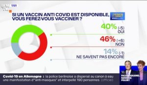 Covid-19: seuls 4 Français sur 10 envisagent de se faire vacciner, selon un sondage Elabe