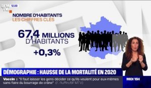 La mortalité a augmenté de 7% en France en 2020