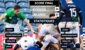 Tournoi des Six Nations : les résultats de la 4ème journée