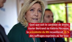 Présidentielle 2022 : Macron et Le Pen toujours en tête au 1er tour