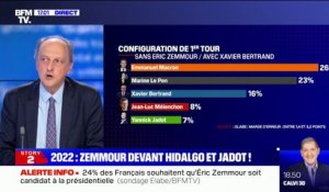 Éric Zemmour crédité de 8% des intentions de vote au premier tour, selon un sondage