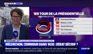 Jean-Daniel Lévy (Harris Interactive): "Éric Zemmour n'est jamais venu sur le terrain de jeu de ses adversaires"