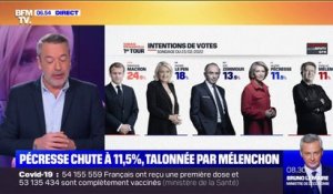 Valérie Pécresse chute à 11,5%, talonnée par Jean-Luc Mélenchon