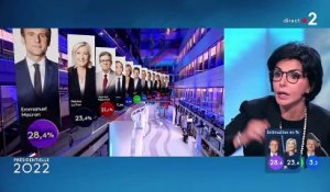Présidentielle - Lors de la soirée du premier tour, Rachida Dati pousse un coup de gueule en plein direct sur France 2 : « Vous êtes déconnectés ! » - VIDEO