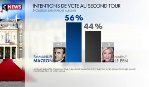 Présidentielle 2022 : Emmanuel Macron crédité de 56 % des intentions de vote contre 44 % pour Marine Le Pen