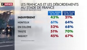 Le ressenti des Français après les incidents au Stade de France