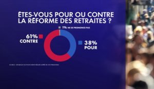 Réformes des retraites : 6 Français sur 10 sont contre