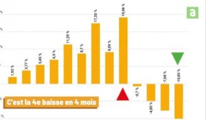 Prix des pellets en forte baisse mais pour réaliser la bonne affaire, il faut comparer