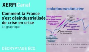 Comment la France s'est désindustrialisée de crise en crise  [Le graphique]