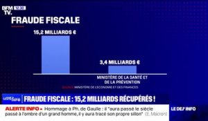 Fraude fiscale: 15,2 milliards d'euros ont été mis en recouvrement en 2023, un niveau record