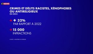 Les crimes et délits racistes, xénophobes ou antireligieux sont en hausse en 2023