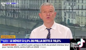 Le déficit public de la France en 2023 s'établit à 5,5% du PIB