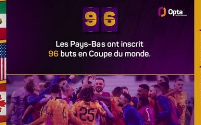Le décompte d’Opta - J-96 avant la Coupe du monde