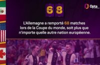 Le décompte d’Opta - J-68 avant la Coupe du monde