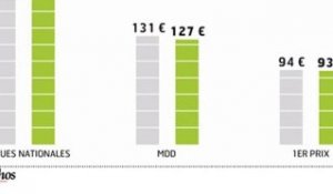 Infographie : Les supermarchés moins chers que les hypers