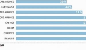 Infographie : les compagnies aériennes n'inspirent plus confiance