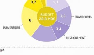 Infographie : les finances des régions françaises
