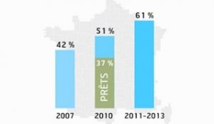 Infographie : Une PME sur deux cherche des financements