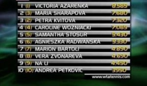 Classement WTA - Sharapova passe 11ème