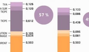 L'infographie : carburants, flambée à la pompe