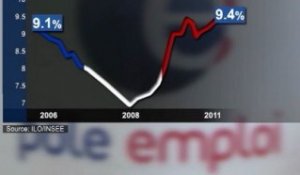 En France et en Italie le chômage progresse