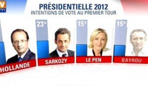 Présidentielle : Hollande en tête à 30,5% selon un sondage LH2