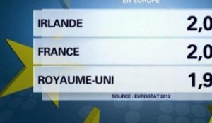 Tour d'Europe: la France, vice-championne du taux de fécondité -11/11