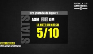 ASM - OM (2-0) : Les Stats du match
