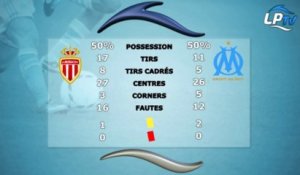 Monaco 2-0 OM : les stats du match