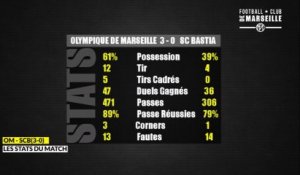 OM - Bastia (3-0): Les Statistiques du match