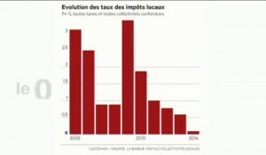 L'édito éco : "Les impôts locaux augmenteront moins que prévu"