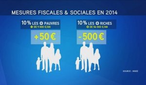 Impôts: le niveau de vie des Français a reculé de 0,5% en 2014