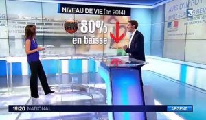 Argent : le niveau de vie des Français a baissé
