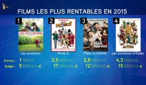 234 films français produits en 2015, un chiffre record pour une filière qui a du mal à être rentable - Le 09/05/2016 à 10h50