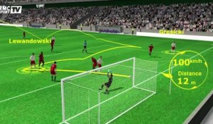 Pologne - Portugal (1-1) : les buts de la rencontre en 3D avec le son de RMC Sport