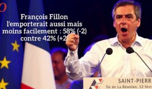 Sondage présidentielle : Macron battrait Le Pen au second tour, Fillon aussi