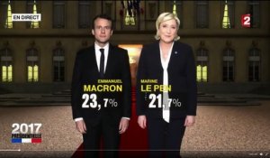 Présidentielle : vers un second tour entre Macron et Le Pen