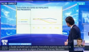Comment a évolué la cote de popularité d'Emmanuel Macron depuis son élection?