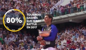 Tennis : En 2018, qui pourra battre Rafael Nadal sur terre battue ?